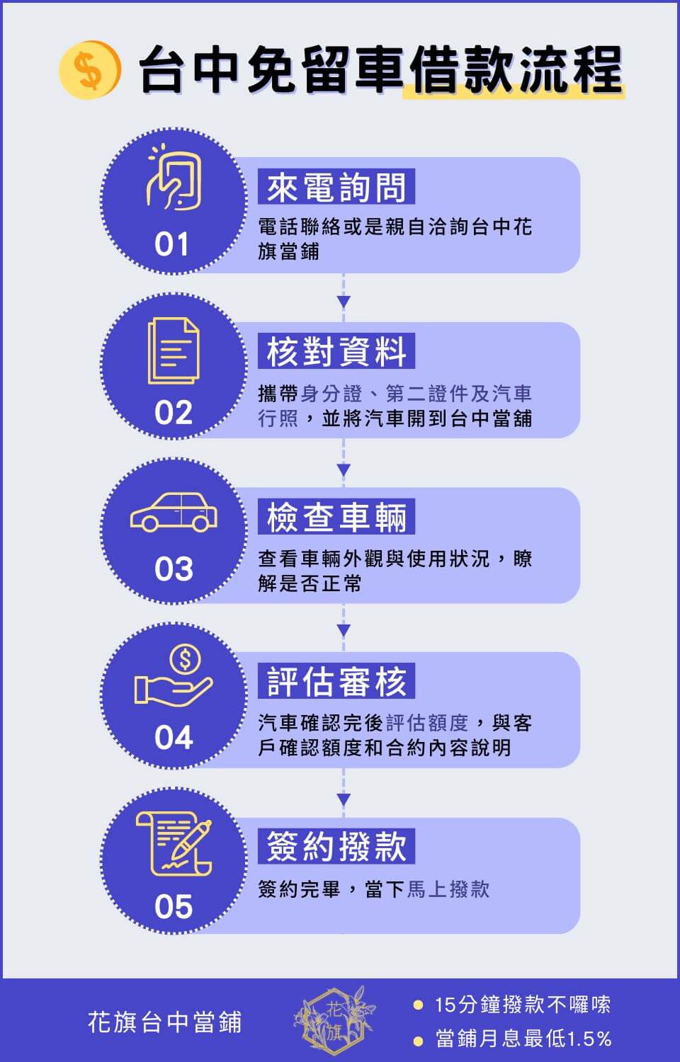 汽車借款流程圖