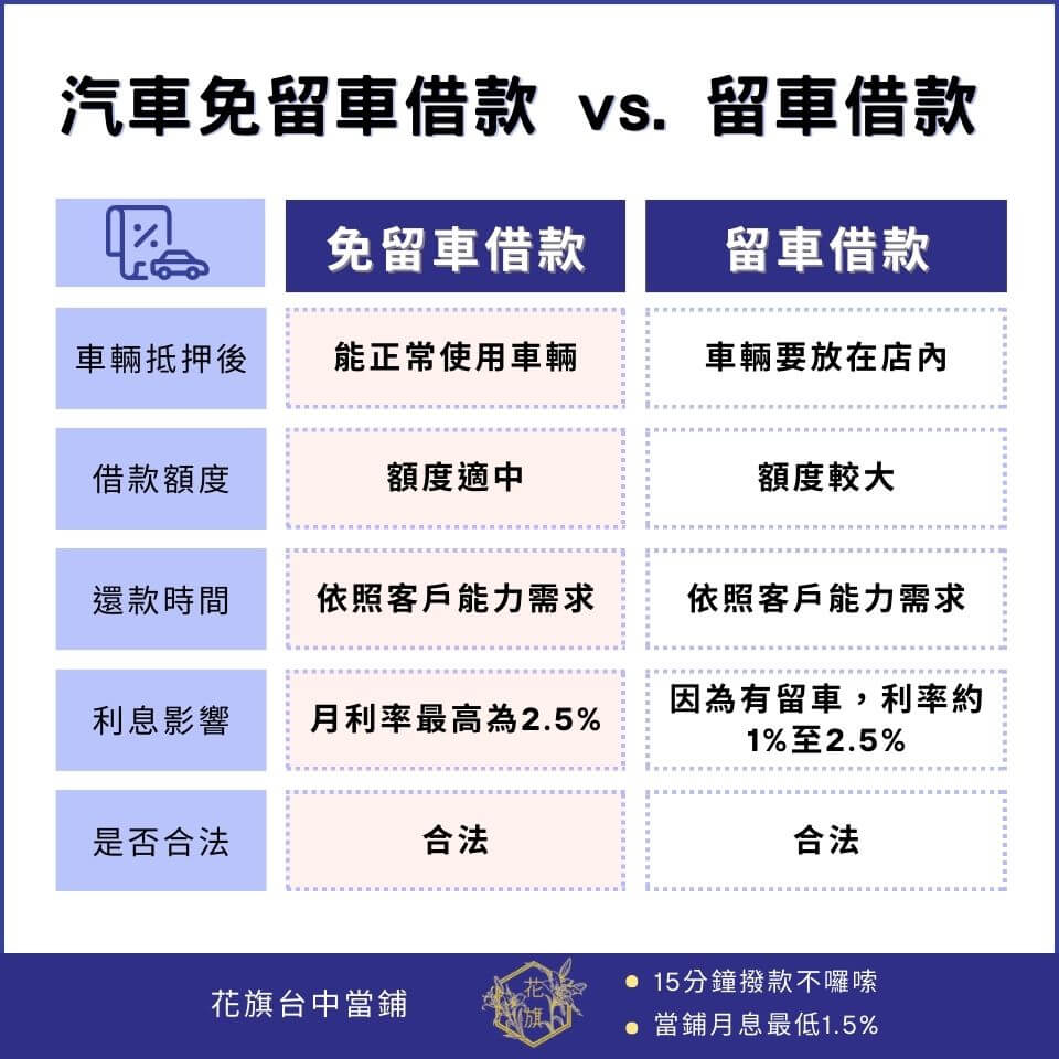 汽車免留車vs留車借款比較