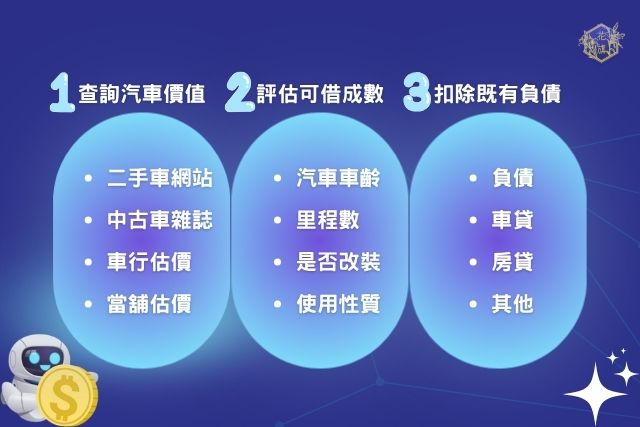 當鋪汽車借款額度根據汽車價值，評估可借成數，並扣除申請人負債。